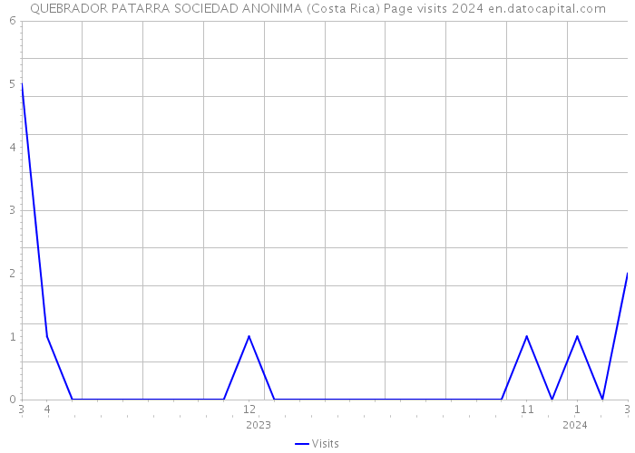 QUEBRADOR PATARRA SOCIEDAD ANONIMA (Costa Rica) Page visits 2024 