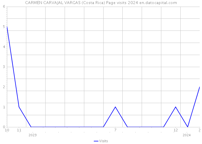 CARMEN CARVAJAL VARGAS (Costa Rica) Page visits 2024 