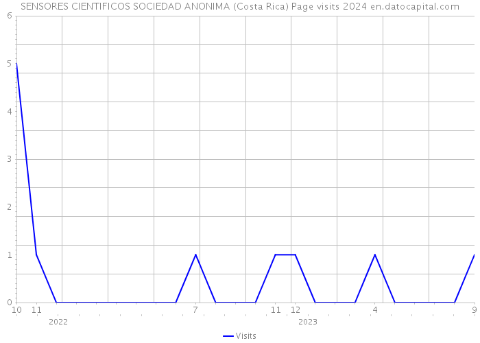 SENSORES CIENTIFICOS SOCIEDAD ANONIMA (Costa Rica) Page visits 2024 