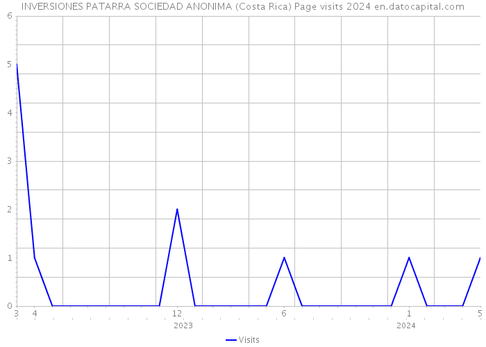 INVERSIONES PATARRA SOCIEDAD ANONIMA (Costa Rica) Page visits 2024 