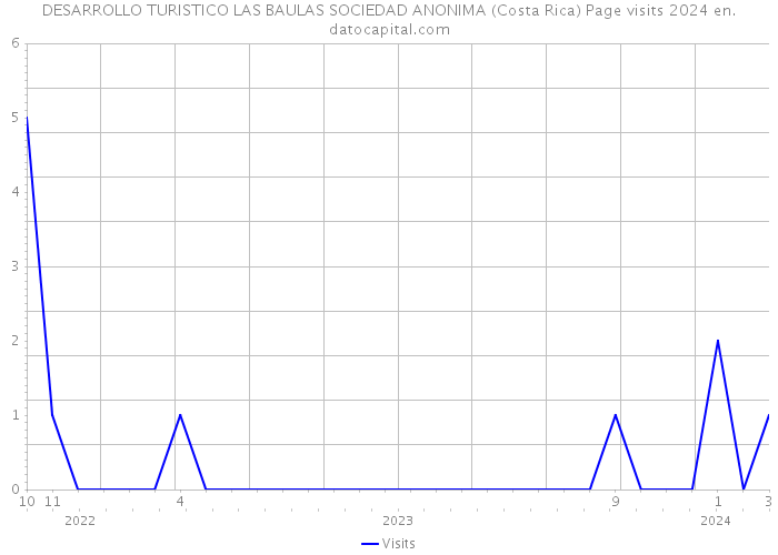 DESARROLLO TURISTICO LAS BAULAS SOCIEDAD ANONIMA (Costa Rica) Page visits 2024 