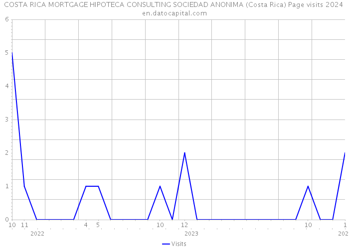 COSTA RICA MORTGAGE HIPOTECA CONSULTING SOCIEDAD ANONIMA (Costa Rica) Page visits 2024 