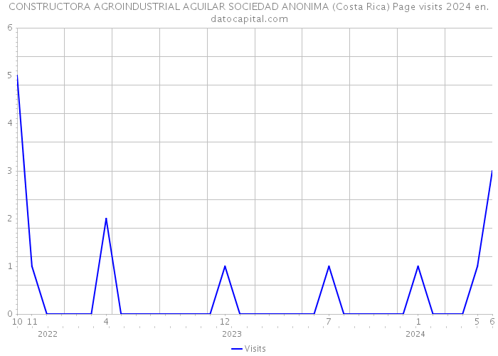 CONSTRUCTORA AGROINDUSTRIAL AGUILAR SOCIEDAD ANONIMA (Costa Rica) Page visits 2024 