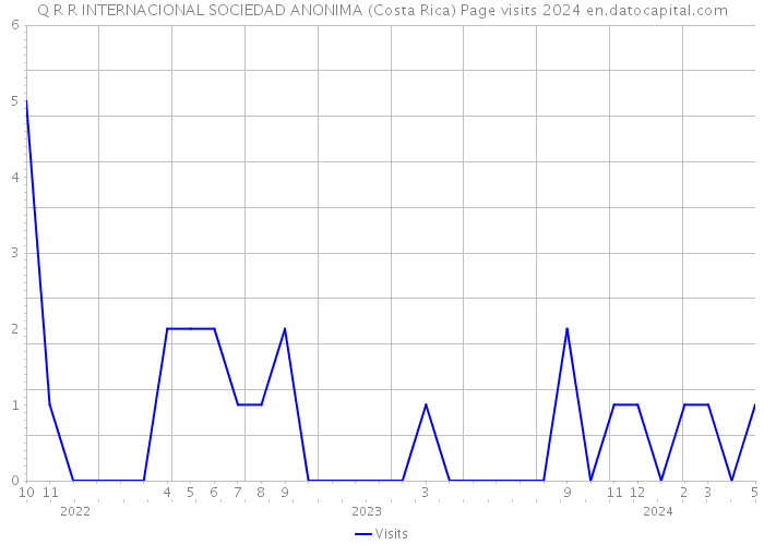 Q R R INTERNACIONAL SOCIEDAD ANONIMA (Costa Rica) Page visits 2024 
