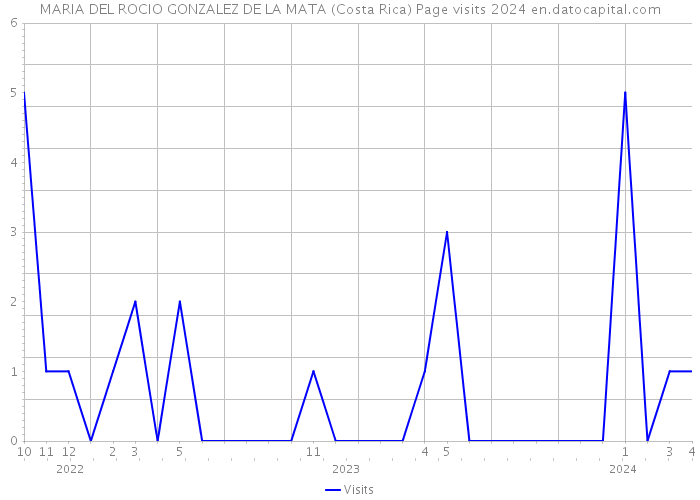 MARIA DEL ROCIO GONZALEZ DE LA MATA (Costa Rica) Page visits 2024 
