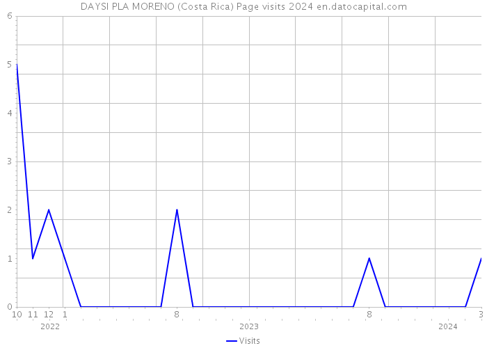 DAYSI PLA MORENO (Costa Rica) Page visits 2024 