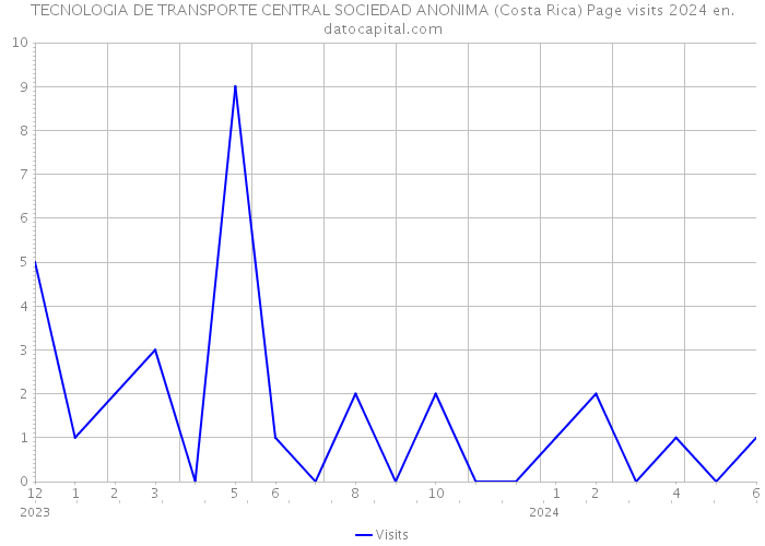 TECNOLOGIA DE TRANSPORTE CENTRAL SOCIEDAD ANONIMA (Costa Rica) Page visits 2024 