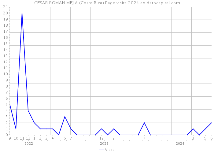 CESAR ROMAN MEJIA (Costa Rica) Page visits 2024 