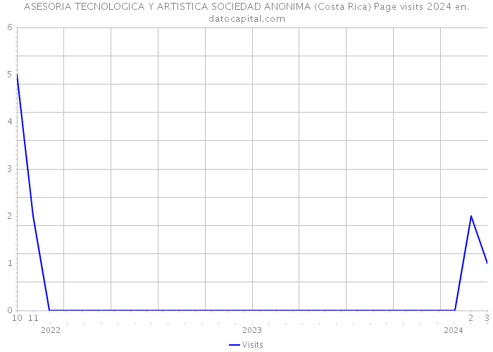 ASESORIA TECNOLOGICA Y ARTISTICA SOCIEDAD ANONIMA (Costa Rica) Page visits 2024 