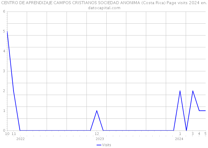 CENTRO DE APRENDIZAJE CAMPOS CRISTIANOS SOCIEDAD ANONIMA (Costa Rica) Page visits 2024 