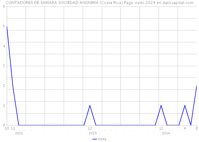 CONTADORES DE SAMARA SOCIEDAD ANONIMA (Costa Rica) Page visits 2024 