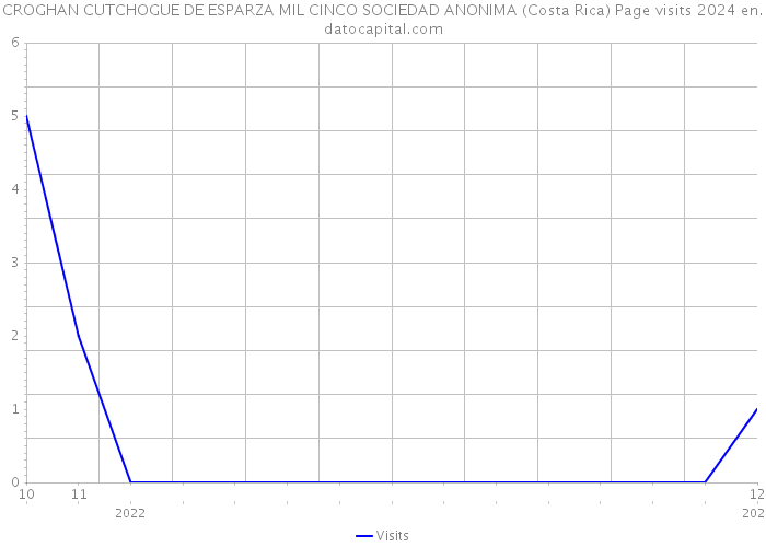 CROGHAN CUTCHOGUE DE ESPARZA MIL CINCO SOCIEDAD ANONIMA (Costa Rica) Page visits 2024 