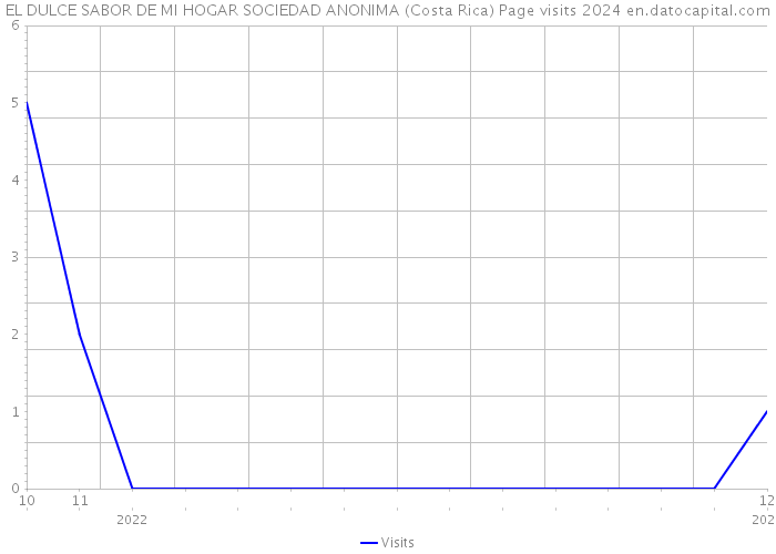 EL DULCE SABOR DE MI HOGAR SOCIEDAD ANONIMA (Costa Rica) Page visits 2024 