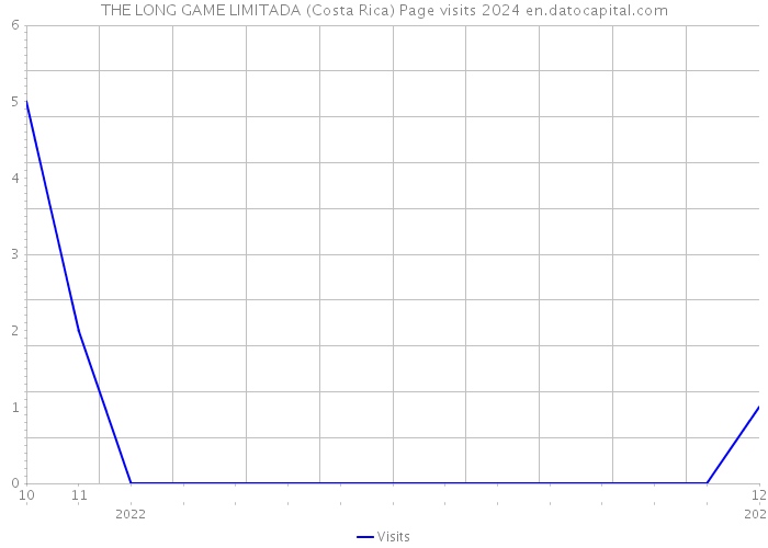 THE LONG GAME LIMITADA (Costa Rica) Page visits 2024 