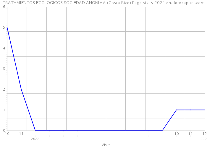 TRATAMIENTOS ECOLOGICOS SOCIEDAD ANONIMA (Costa Rica) Page visits 2024 