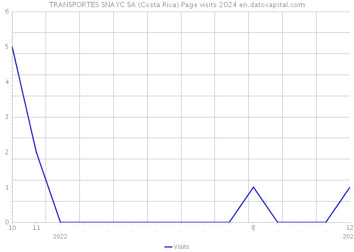 TRANSPORTES SNAYC SA (Costa Rica) Page visits 2024 