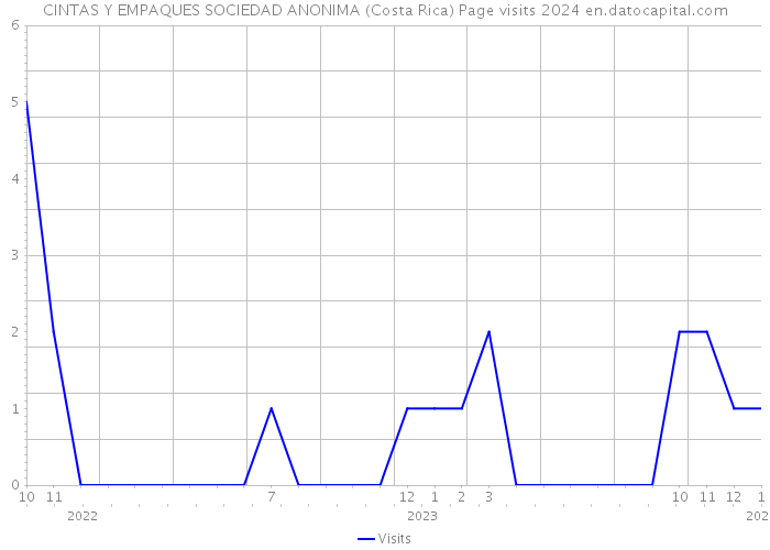 CINTAS Y EMPAQUES SOCIEDAD ANONIMA (Costa Rica) Page visits 2024 