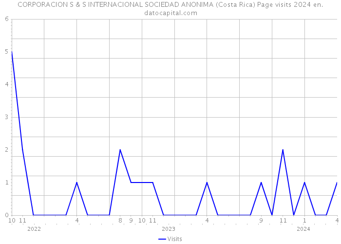 CORPORACION S & S INTERNACIONAL SOCIEDAD ANONIMA (Costa Rica) Page visits 2024 