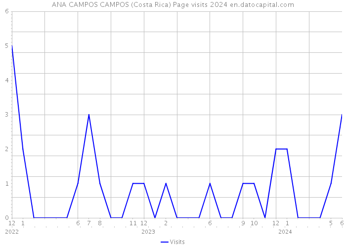 ANA CAMPOS CAMPOS (Costa Rica) Page visits 2024 