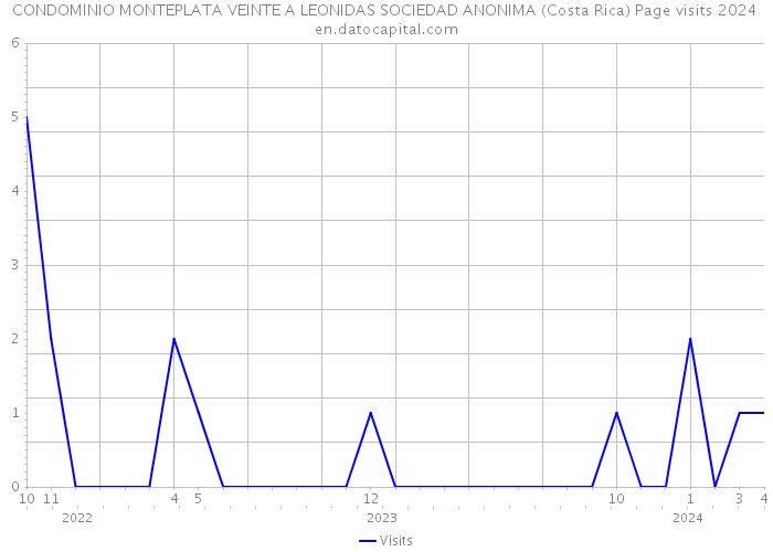 CONDOMINIO MONTEPLATA VEINTE A LEONIDAS SOCIEDAD ANONIMA (Costa Rica) Page visits 2024 