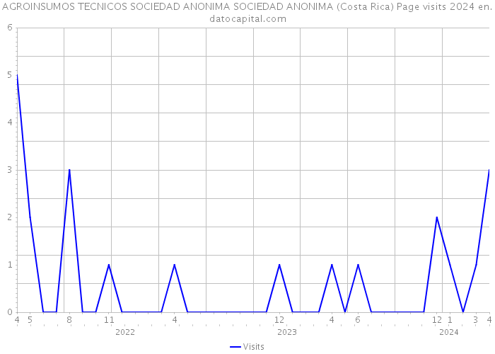 AGROINSUMOS TECNICOS SOCIEDAD ANONIMA SOCIEDAD ANONIMA (Costa Rica) Page visits 2024 