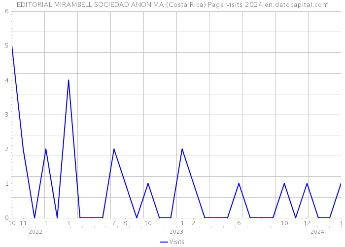 EDITORIAL MIRAMBELL SOCIEDAD ANONIMA (Costa Rica) Page visits 2024 