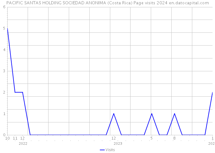 PACIFIC SANTAS HOLDING SOCIEDAD ANONIMA (Costa Rica) Page visits 2024 