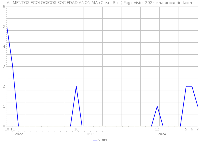 ALIMENTOS ECOLOGICOS SOCIEDAD ANONIMA (Costa Rica) Page visits 2024 