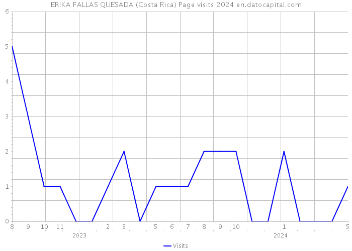ERIKA FALLAS QUESADA (Costa Rica) Page visits 2024 