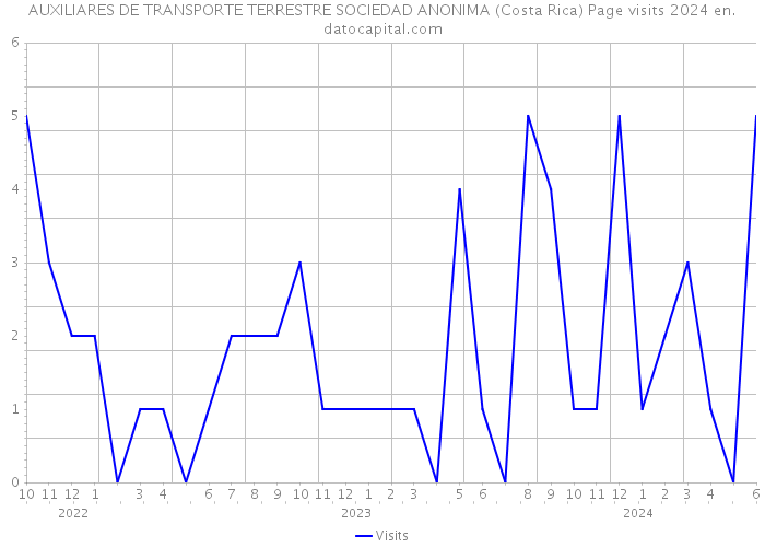 AUXILIARES DE TRANSPORTE TERRESTRE SOCIEDAD ANONIMA (Costa Rica) Page visits 2024 