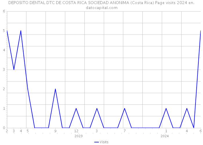 DEPOSITO DENTAL DTC DE COSTA RICA SOCIEDAD ANONIMA (Costa Rica) Page visits 2024 