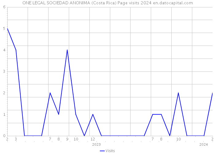 ONE LEGAL SOCIEDAD ANONIMA (Costa Rica) Page visits 2024 