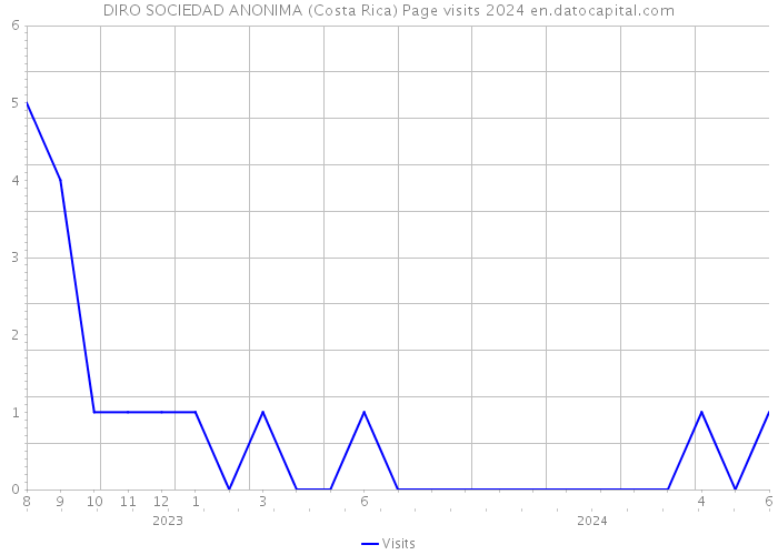 DIRO SOCIEDAD ANONIMA (Costa Rica) Page visits 2024 