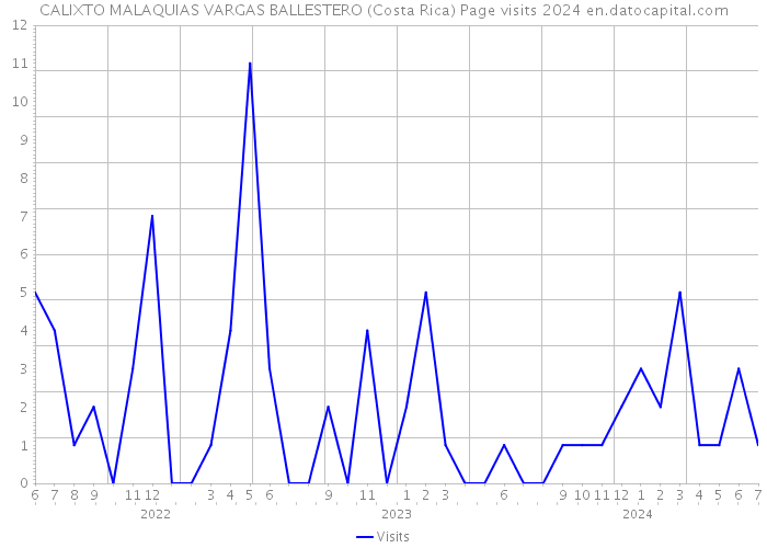 CALIXTO MALAQUIAS VARGAS BALLESTERO (Costa Rica) Page visits 2024 