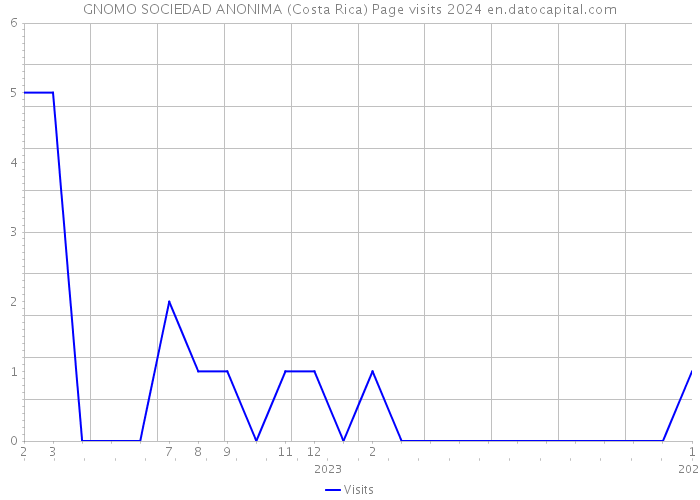 GNOMO SOCIEDAD ANONIMA (Costa Rica) Page visits 2024 
