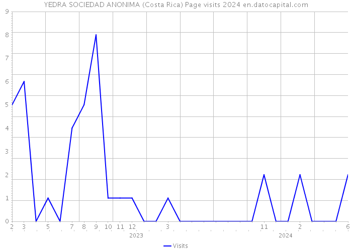 YEDRA SOCIEDAD ANONIMA (Costa Rica) Page visits 2024 