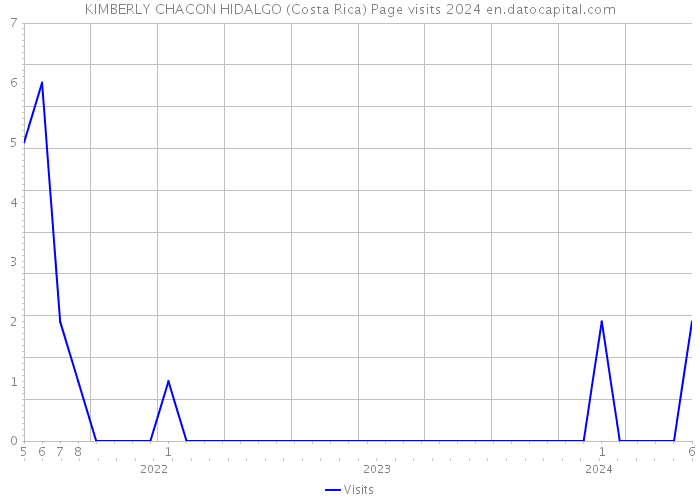 KIMBERLY CHACON HIDALGO (Costa Rica) Page visits 2024 