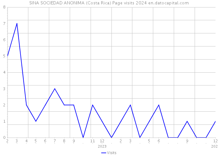 SINA SOCIEDAD ANONIMA (Costa Rica) Page visits 2024 