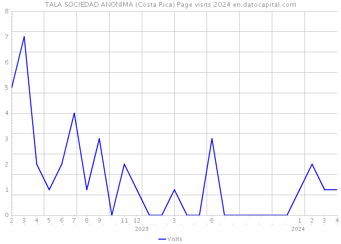 TALA SOCIEDAD ANONIMA (Costa Rica) Page visits 2024 