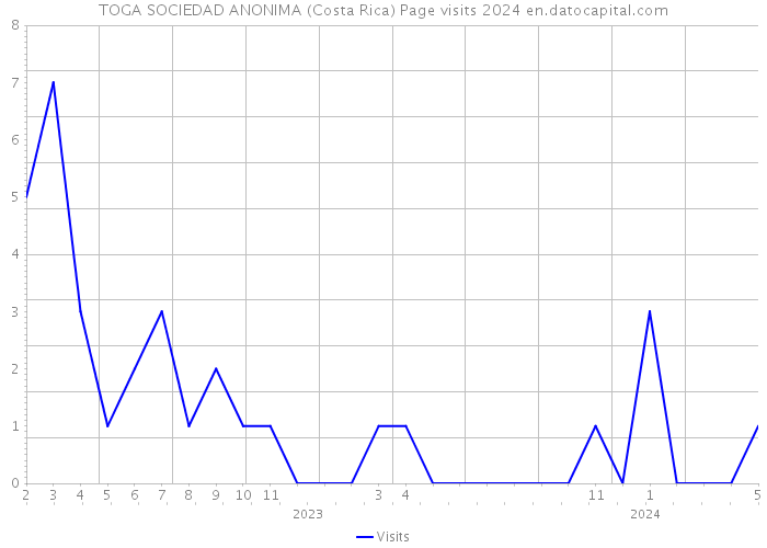 TOGA SOCIEDAD ANONIMA (Costa Rica) Page visits 2024 