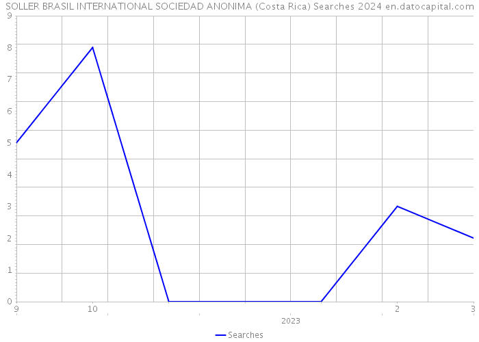 SOLLER BRASIL INTERNATIONAL SOCIEDAD ANONIMA (Costa Rica) Searches 2024 