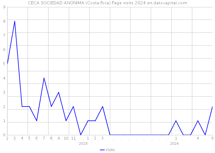 CECA SOCIEDAD ANONIMA (Costa Rica) Page visits 2024 