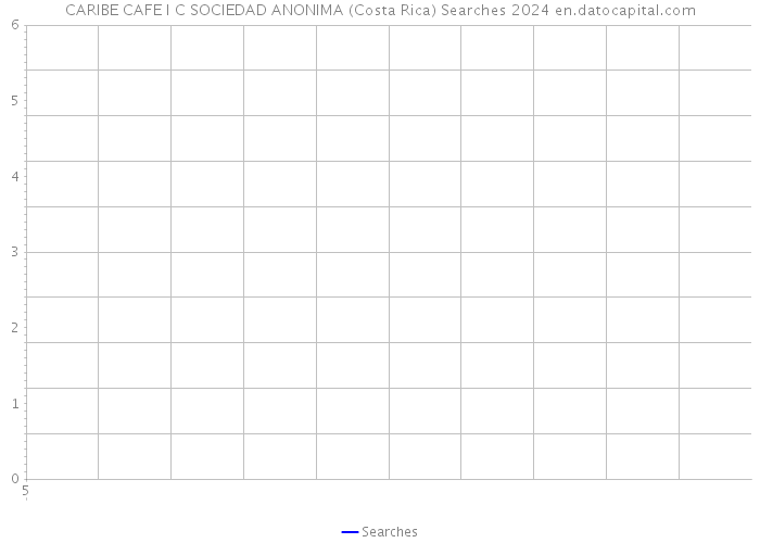 CARIBE CAFE I C SOCIEDAD ANONIMA (Costa Rica) Searches 2024 