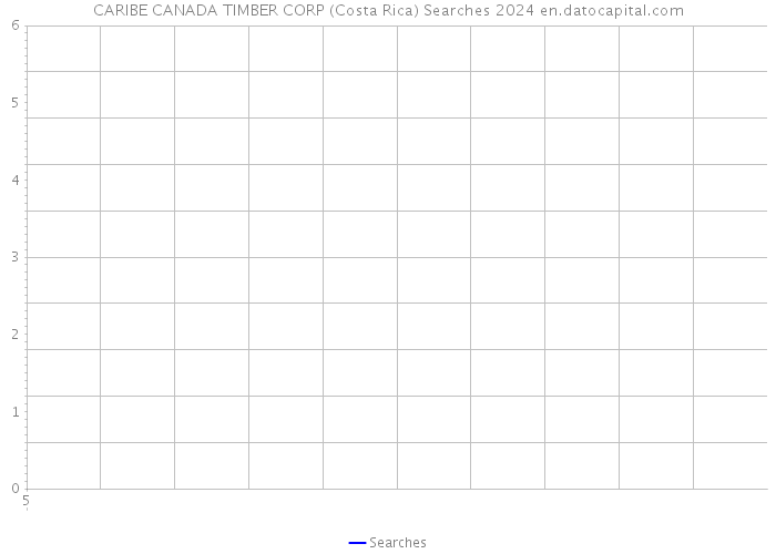 CARIBE CANADA TIMBER CORP (Costa Rica) Searches 2024 