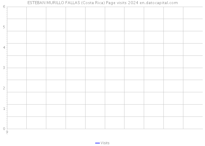 ESTEBAN MURILLO FALLAS (Costa Rica) Page visits 2024 