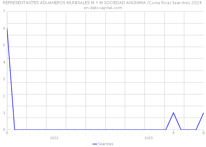 REPRESENTANTES ADUANEROS MUNDIALES M Y M SOCIEDAD ANONIMA (Costa Rica) Searches 2024 