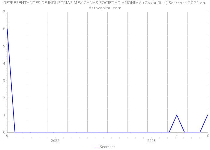 REPRESENTANTES DE INDUSTRIAS MEXICANAS SOCIEDAD ANONIMA (Costa Rica) Searches 2024 