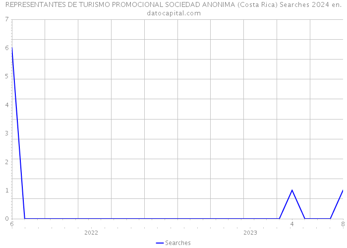 REPRESENTANTES DE TURISMO PROMOCIONAL SOCIEDAD ANONIMA (Costa Rica) Searches 2024 