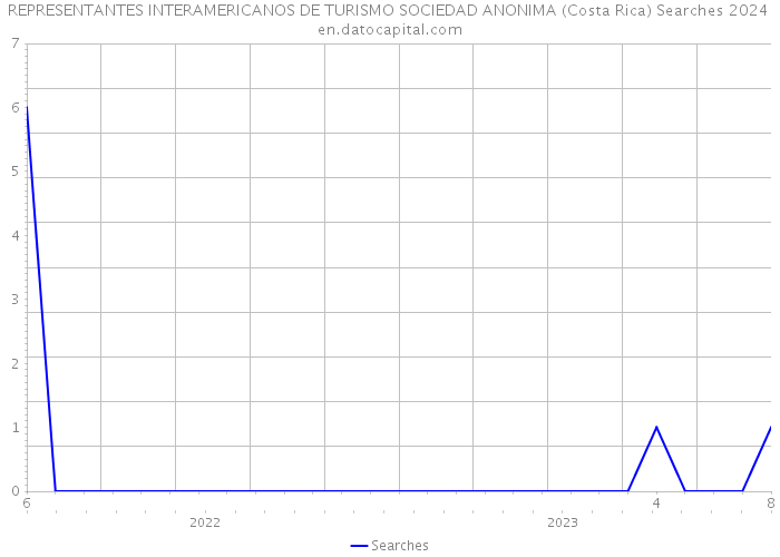 REPRESENTANTES INTERAMERICANOS DE TURISMO SOCIEDAD ANONIMA (Costa Rica) Searches 2024 