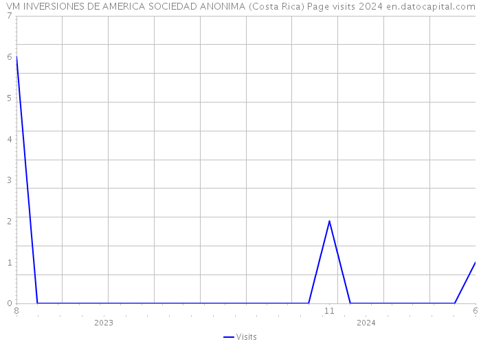 VM INVERSIONES DE AMERICA SOCIEDAD ANONIMA (Costa Rica) Page visits 2024 